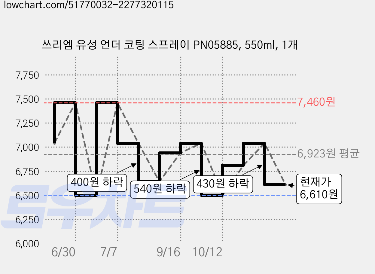 쓰리엠 유성 언더 코팅 스프레이 PN05885, 550ml, 1개 가격 변동 차트, 현재가 6,610원, 관측 최저가 6,500원