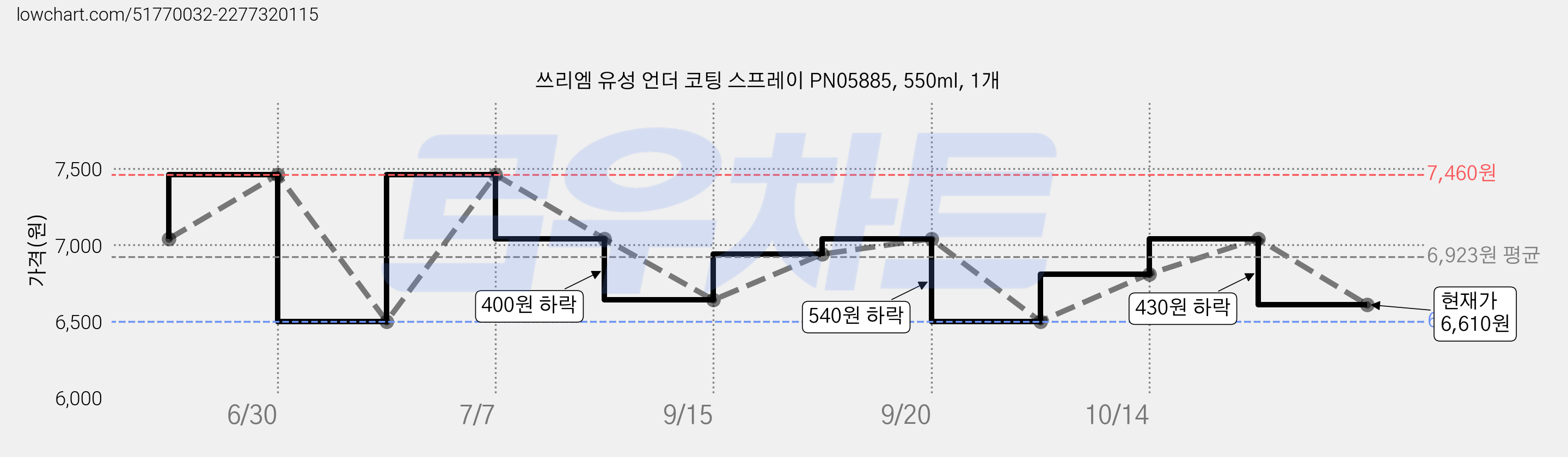 쓰리엠 유성 언더 코팅 스프레이 PN05885, 550ml, 1개 가격 변동 차트, 현재가 6,610원, 관측 최저가 6,500원