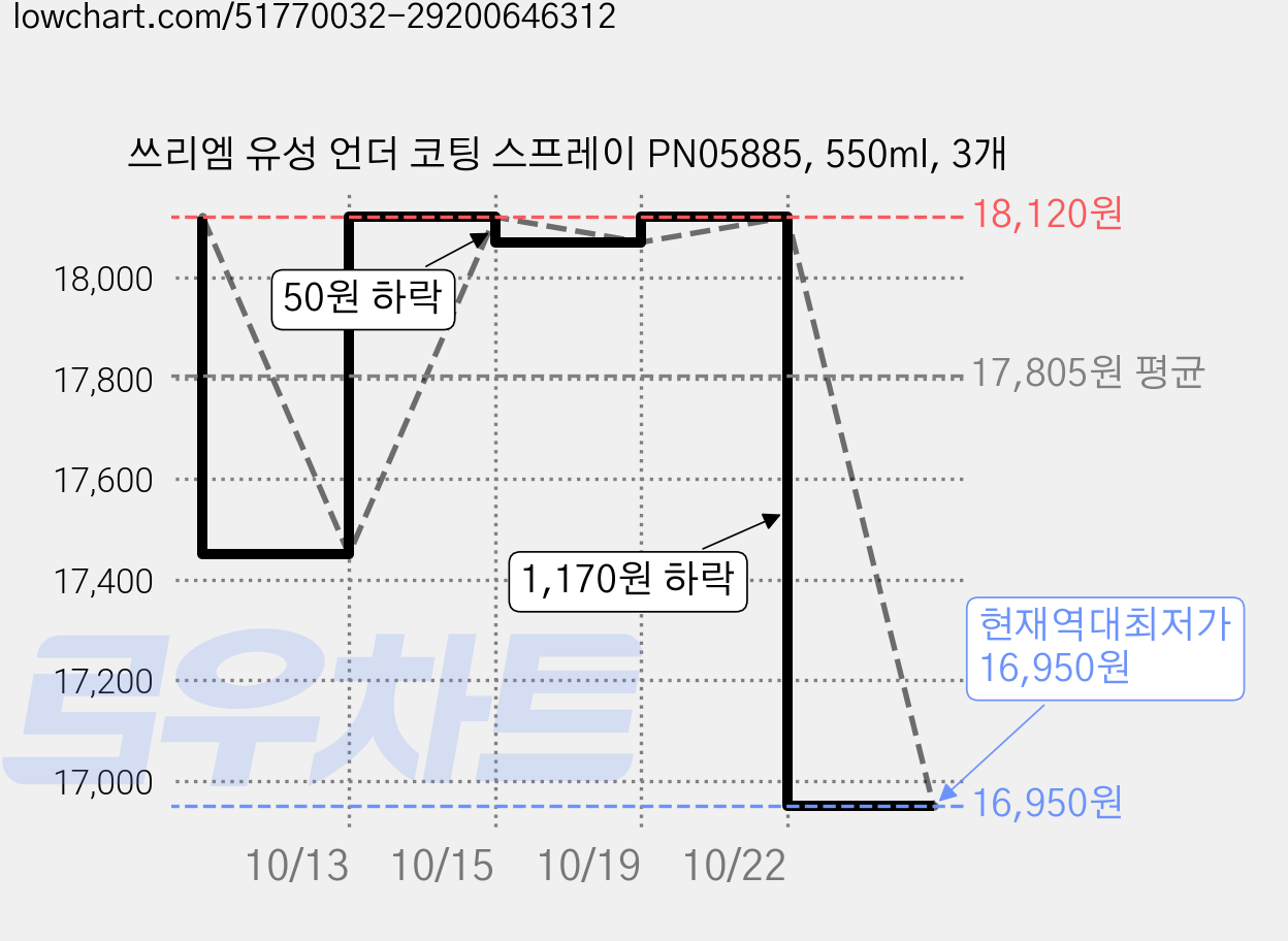 쓰리엠 유성 언더 코팅 스프레이 PN05885, 550ml, 3개 가격 변동 차트, 현재가 16,950원, 역대최저가