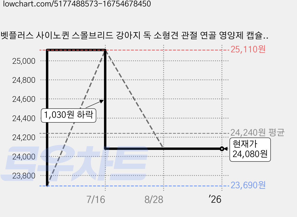 벳플러스 사이노퀸 스몰브리드 강아지 독 소형견 관절 연골 영양제 캡슐형, 30정, 뼈/관절강화, 1개 가격 변동 차트, 현재가 24,080원, 관측 최저가 23,690원