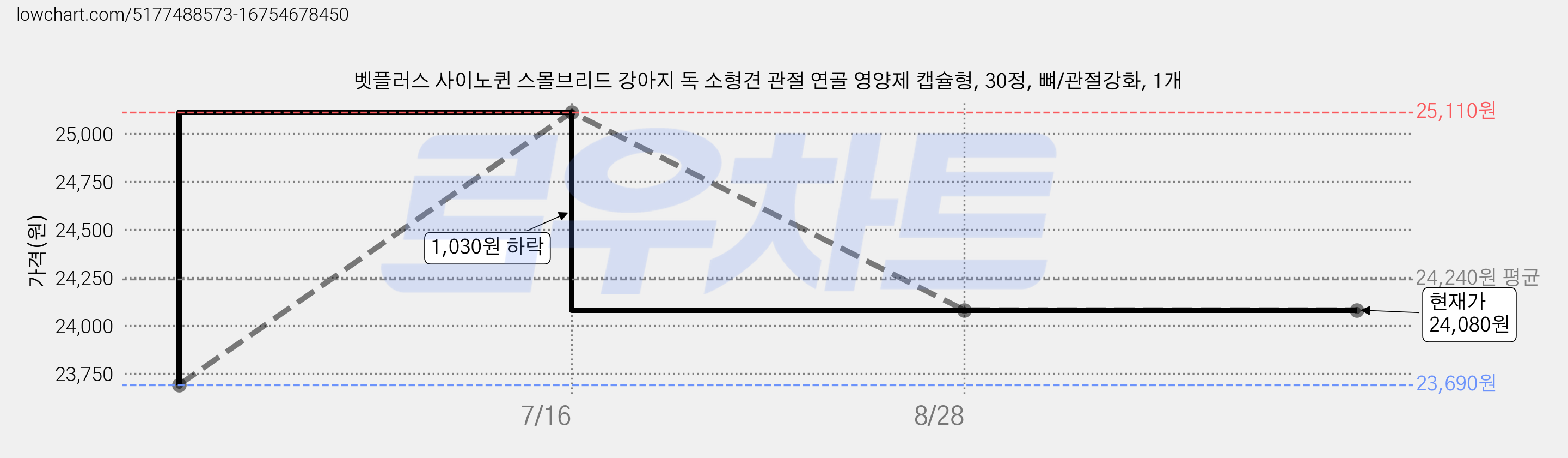 벳플러스 사이노퀸 스몰브리드 강아지 독 소형견 관절 연골 영양제 캡슐형, 30정, 뼈/관절강화, 1개 가격 변동 차트, 현재가 24,080원, 관측 최저가 23,690원