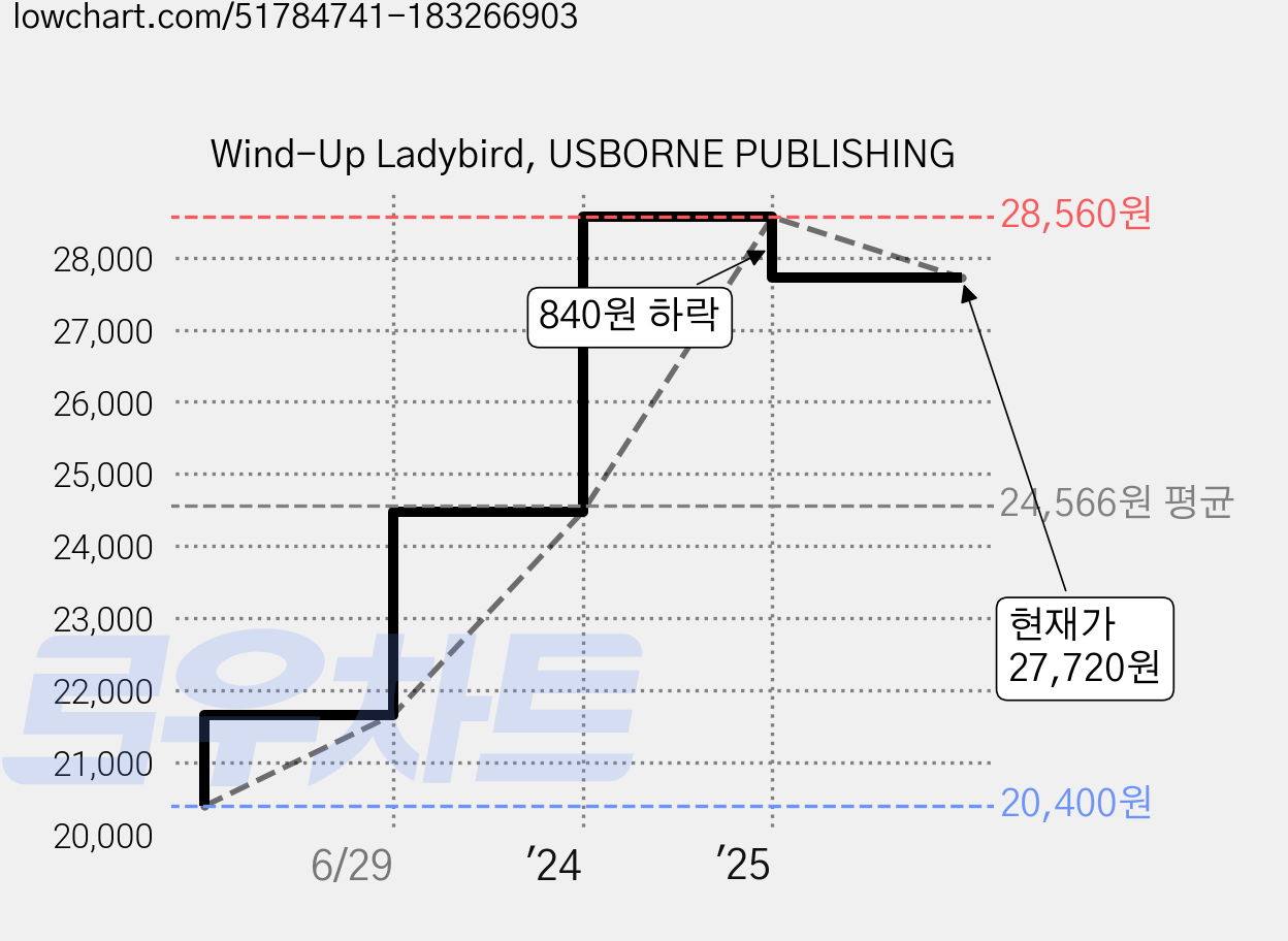 Wind-Up Ladybird, USBORNE PUBLISHING 가격 변동 차트, 현재가 27,720원, 관측 최저가 20,400원