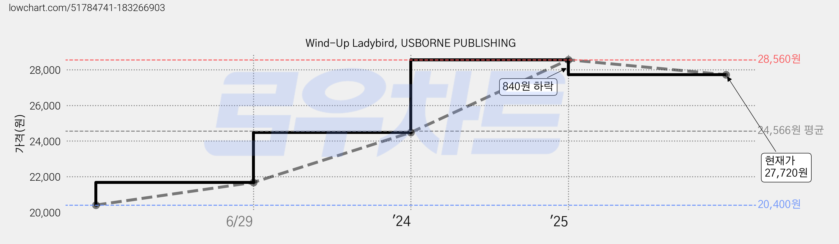 Wind-Up Ladybird, USBORNE PUBLISHING 가격 변동 차트, 현재가 27,720원, 관측 최저가 20,400원