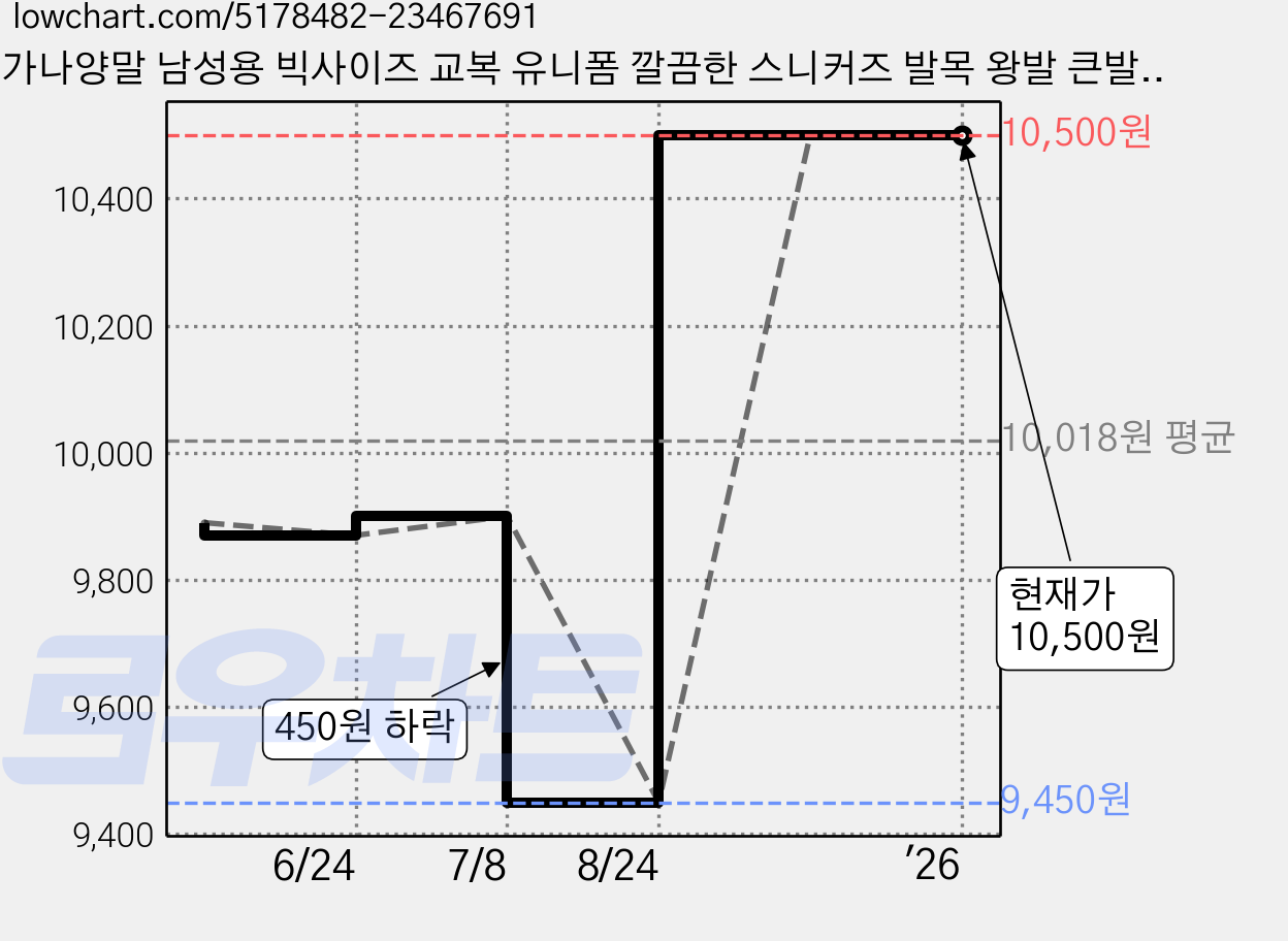 가나양말 남성용 빅사이즈 교복 유니폼 깔끔한 스니커즈 발목 왕발 큰발 양말 10켤레 가격 변동 차트, 현재가 10,500원, 역대최저가