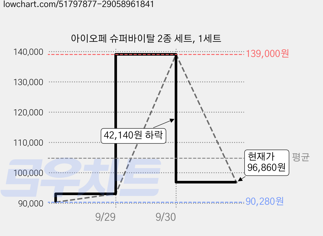 아이오페 슈퍼바이탈 2종 세트, 1세트 가격 변동 차트, 현재가 96,860원, 관측 최저가 90,280원