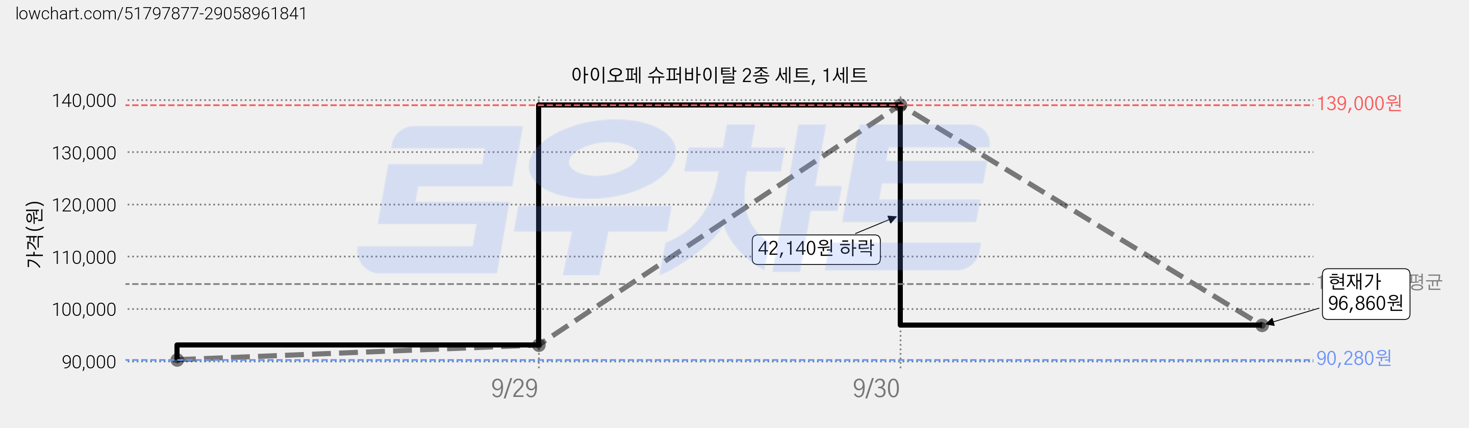 아이오페 슈퍼바이탈 2종 세트, 1세트 가격 변동 차트, 현재가 96,860원, 관측 최저가 90,280원