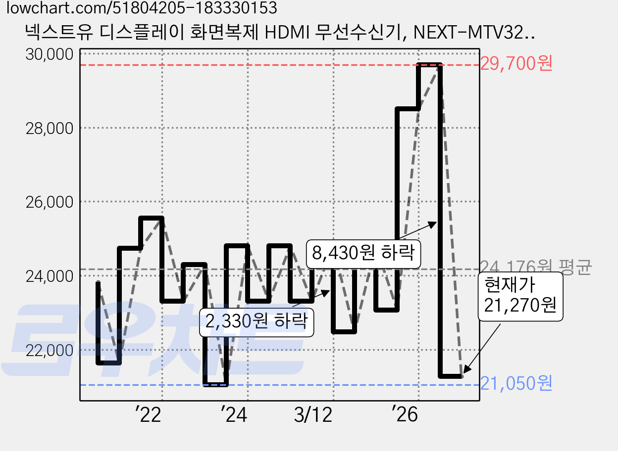넥스트유 디스플레이 화면복제 HDMI 무선수신기, NEXT-MTV320, 1개 가격 변동 차트, 현재가 21,270원, 관측 최저가 21,050원