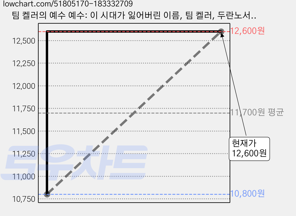 팀 켈러의 예수 예수: 이 시대가 잃어버린 이름, 팀 켈러, 두란노서원 가격 변동 차트, 현재가 12,600원, 관측 최저가 10,800원