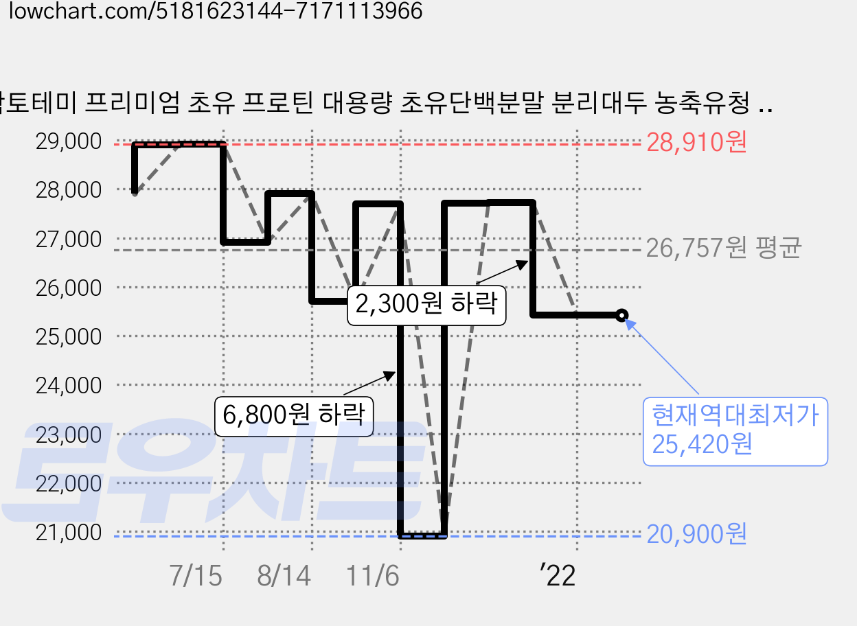 락토테미 프리미엄 초유 프로틴 대용량 초유단백분말 분리대두 농축유청 산양유단백질, 1통, 500g 가격 변동 차트, 현재가 25,420원, 역대최저가