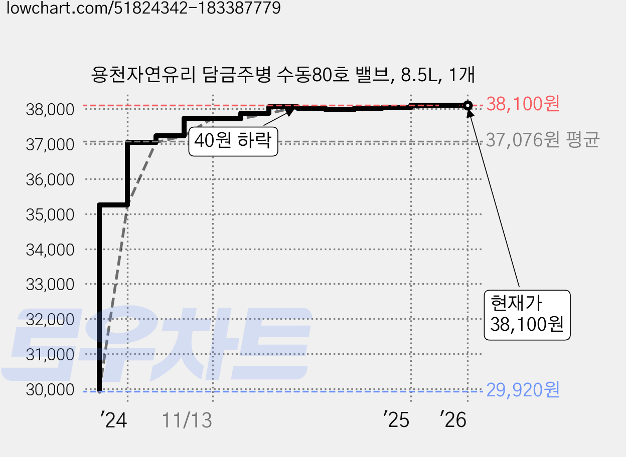 용천자연유리 담금주병 수동80호 밸브, 8.5L, 1개 가격 변동 차트, 현재가 38,100원, 역대최저가