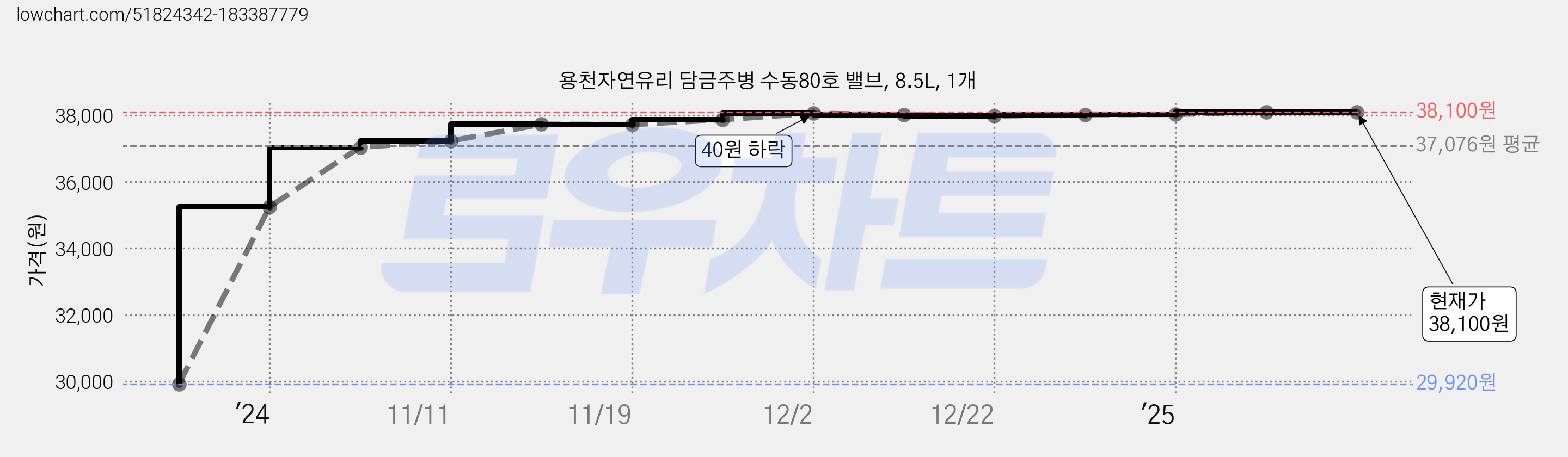 용천자연유리 담금주병 수동80호 밸브, 8.5L, 1개 가격 변동 차트, 현재가 38,100원, 역대최저가