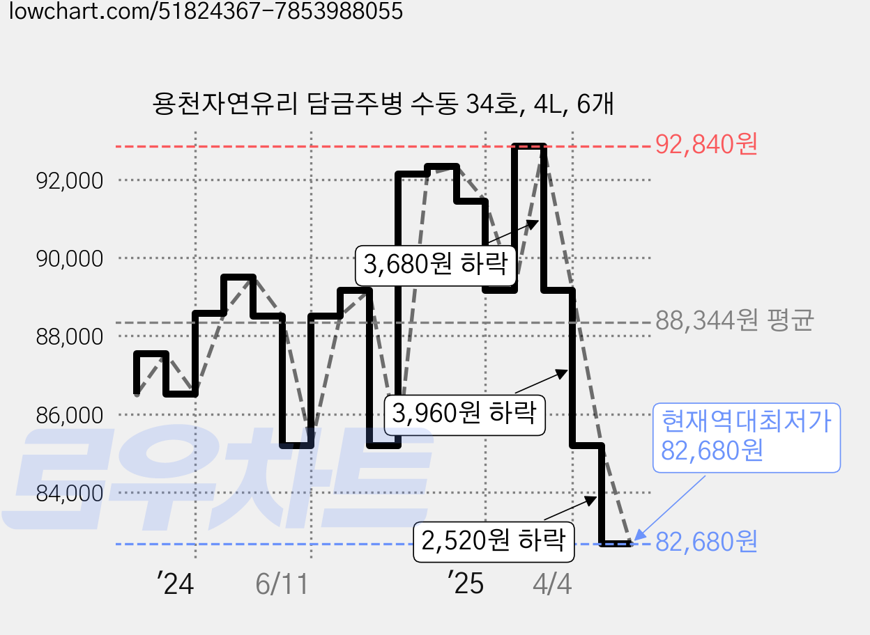 용천자연유리 담금주병 수동 34호, 4L, 6개 가격 변동 차트, 현재가 82,680원, 역대최저가