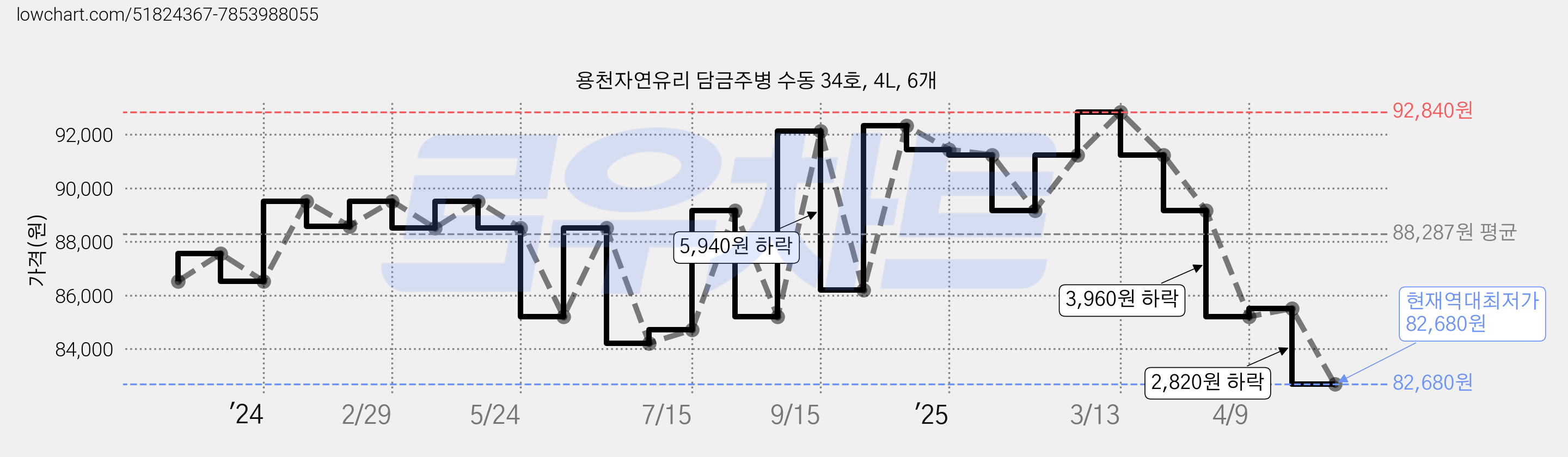 용천자연유리 담금주병 수동 34호, 4L, 6개 가격 변동 차트, 현재가 82,680원, 역대최저가
