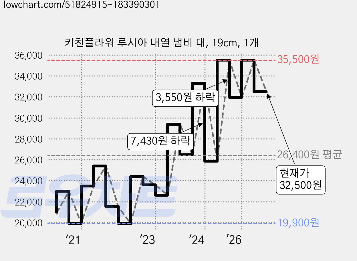 키친플라워 루시아 내열 냄비 대, 19cm, 1개 가격 변동 차트, 현재가 32,500원, 관측 최저가 19,900원