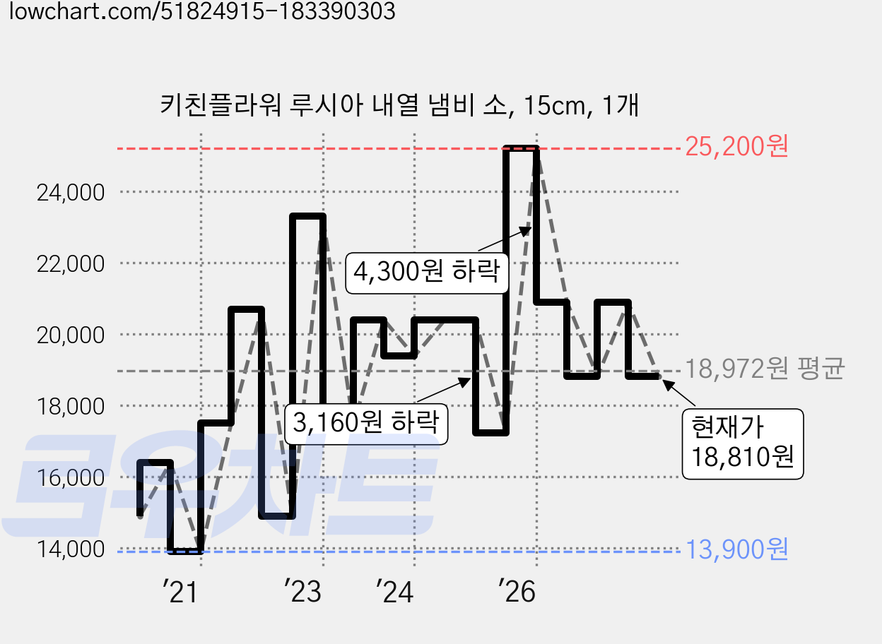 키친플라워 루시아 내열 냄비 소, 15cm, 1개 가격 변동 차트, 현재가 18,810원, 관측 최저가 13,900원