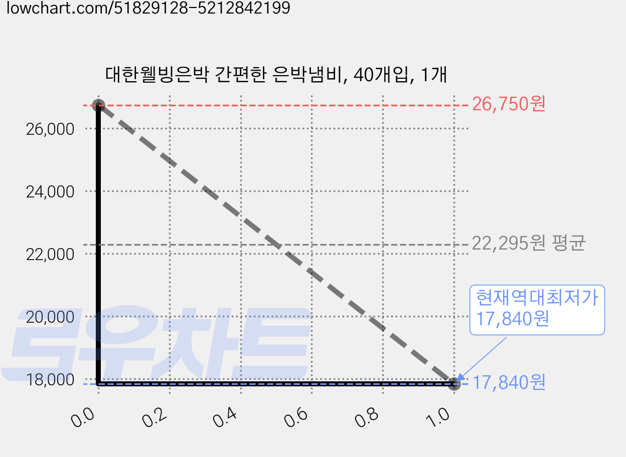 대한웰빙은박 간편한 은박냄비, 40개입, 1개 가격 변동 차트, 현재가 17,840원, 역대최저가