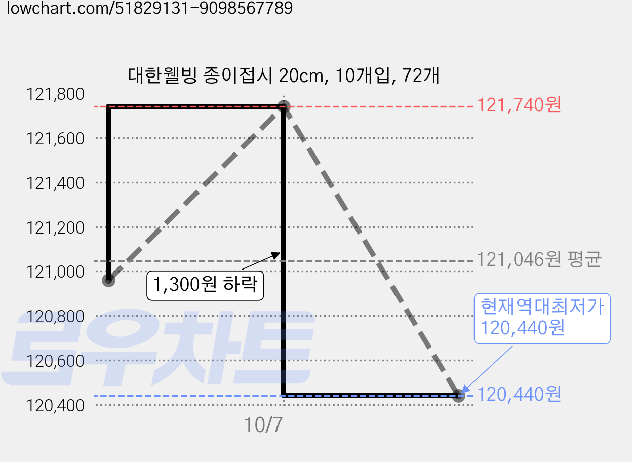 대한웰빙 종이접시 20cm, 10개입, 72개 가격 변동 차트, 현재가 120,440원, 역대최저가