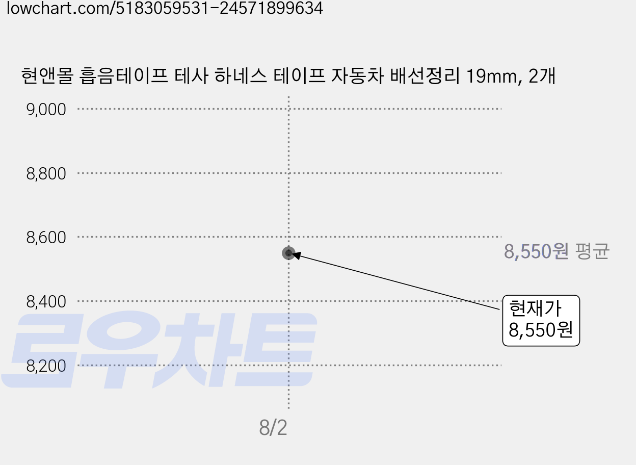 현앤몰 흡음테이프 테사 하네스 테이프 자동차 배선정리 19mm, 2개 가격 변동 차트, 현재가 8,550원