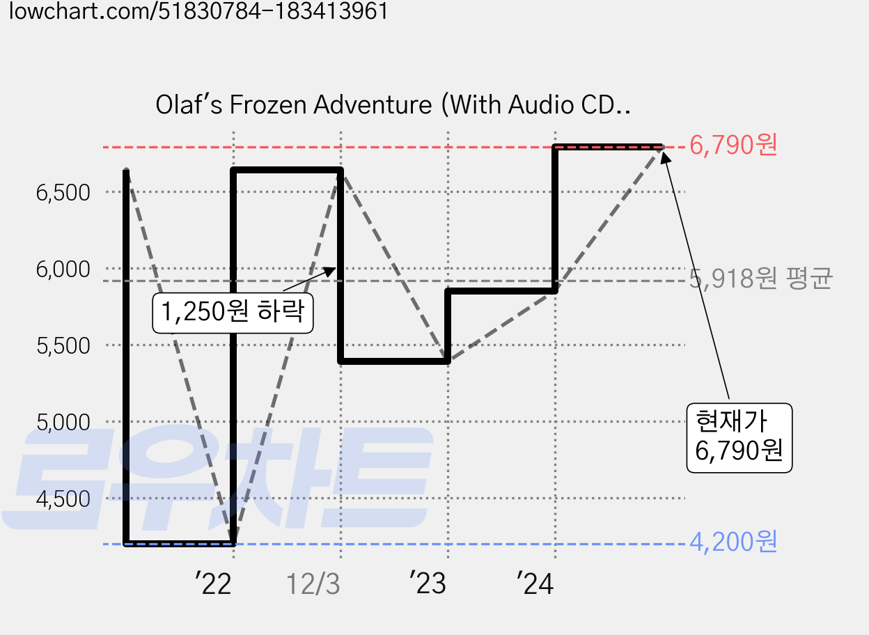 Olaf's Frozen Adventure (With Audio CD) Paperback, Disney Press 가격 변동 차트, 현재가 6,790원, 관측 최저가 4,200원