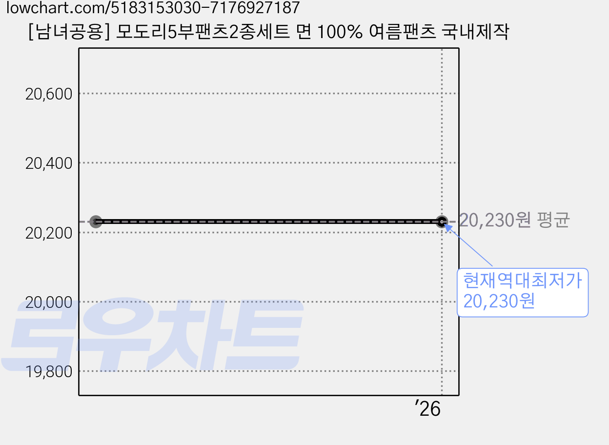 [남녀공용] 모도리5부팬츠2종세트 면 100% 여름팬츠 국내제작 가격 변동 차트, 현재가 20,230원, 역대최저가