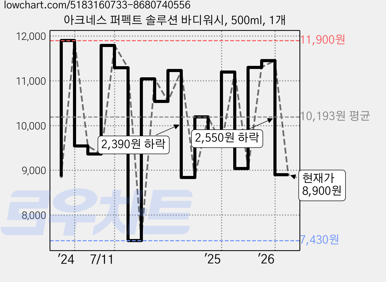 아크네스 퍼펙트 솔루션 바디워시, 500ml, 1개 가격 변동 차트, 현재가 8,900원, 관측 최저가 7,430원