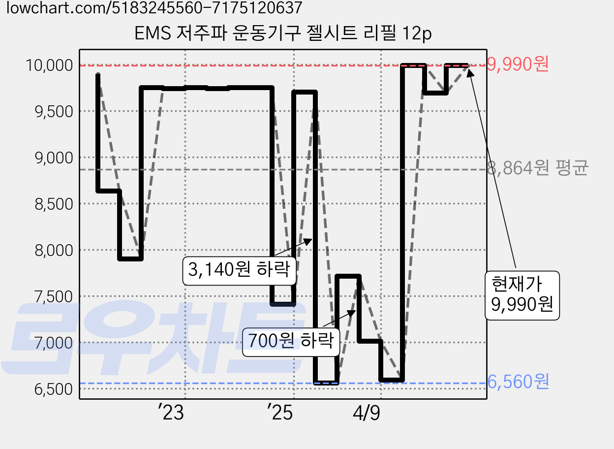EMS 저주파 운동기구 젤시트 리필 12p 가격 변동 차트, 현재가 9,990원, 관측 최저가 6,560원