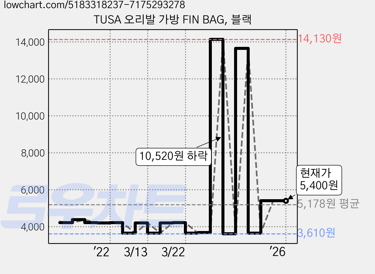 TUSA 오리발 가방 FIN BAG, 블랙 가격 변동 차트, 현재가 5,400원, 역대최저가