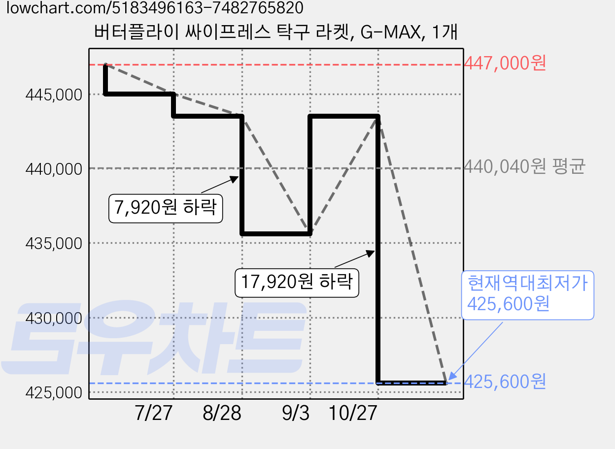 버터플라이 싸이프레스 탁구 라켓, G-MAX, 1개 가격 변동 차트, 현재가 425,600원, 역대최저가