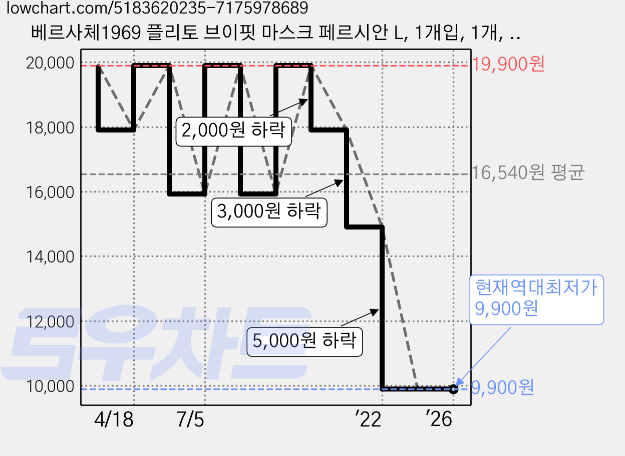 베르사체1969 플리토 브이핏 마스크 페르시안 L, 1개입, 1개, 페르시안 블랙 가격 변동 차트, 현재가 9,900원, 역대최저가