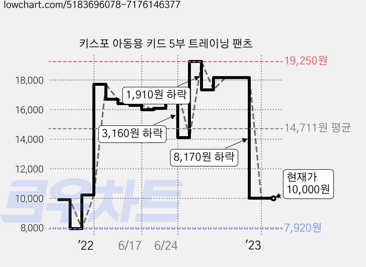 키스포 아동용 키드 5부 트레이닝 팬츠 가격 변동 차트, 현재가 10,000원, 관측 최저가 7,920원