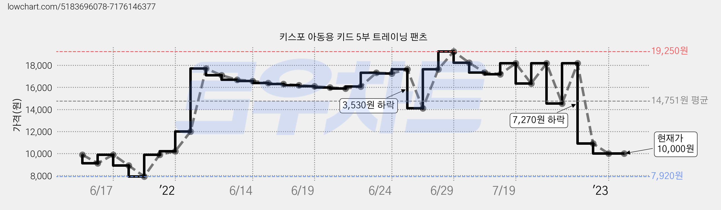 키스포 아동용 키드 5부 트레이닝 팬츠 가격 변동 차트, 현재가 10,000원, 관측 최저가 7,920원