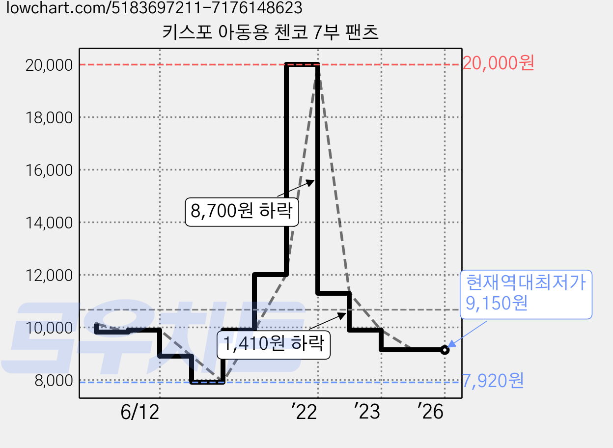 키스포 아동용 첸코 7부 팬츠 가격 변동 차트, 현재가 9,150원, 역대최저가