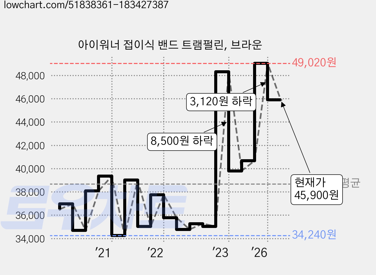 아이워너 접이식 밴드 트램펄린, 브라운 가격 변동 차트, 현재가 45,900원, 관측 최저가 34,240원