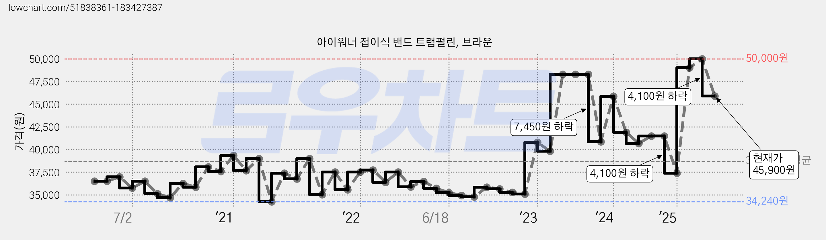 아이워너 접이식 밴드 트램펄린, 브라운 가격 변동 차트, 현재가 45,900원, 관측 최저가 34,240원