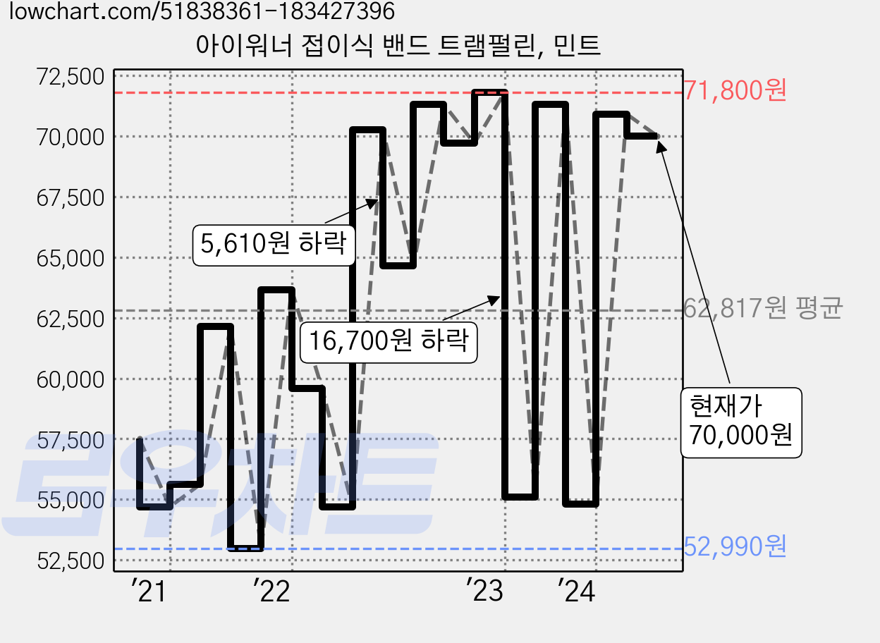 아이워너 접이식 밴드 트램펄린, 민트 가격 변동 차트, 현재가 70,000원, 관측 최저가 52,990원