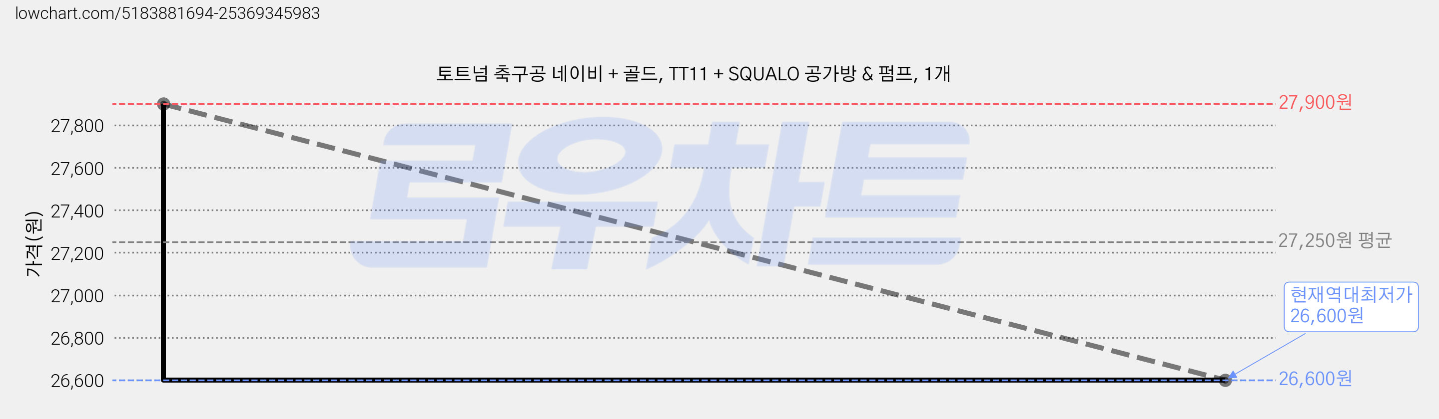 토트넘 축구공 네이비 + 골드, TT11 + SQUALO 공가방 & 펌프, 1개 가격 변동 차트, 현재가 26,600원, 역대최저가