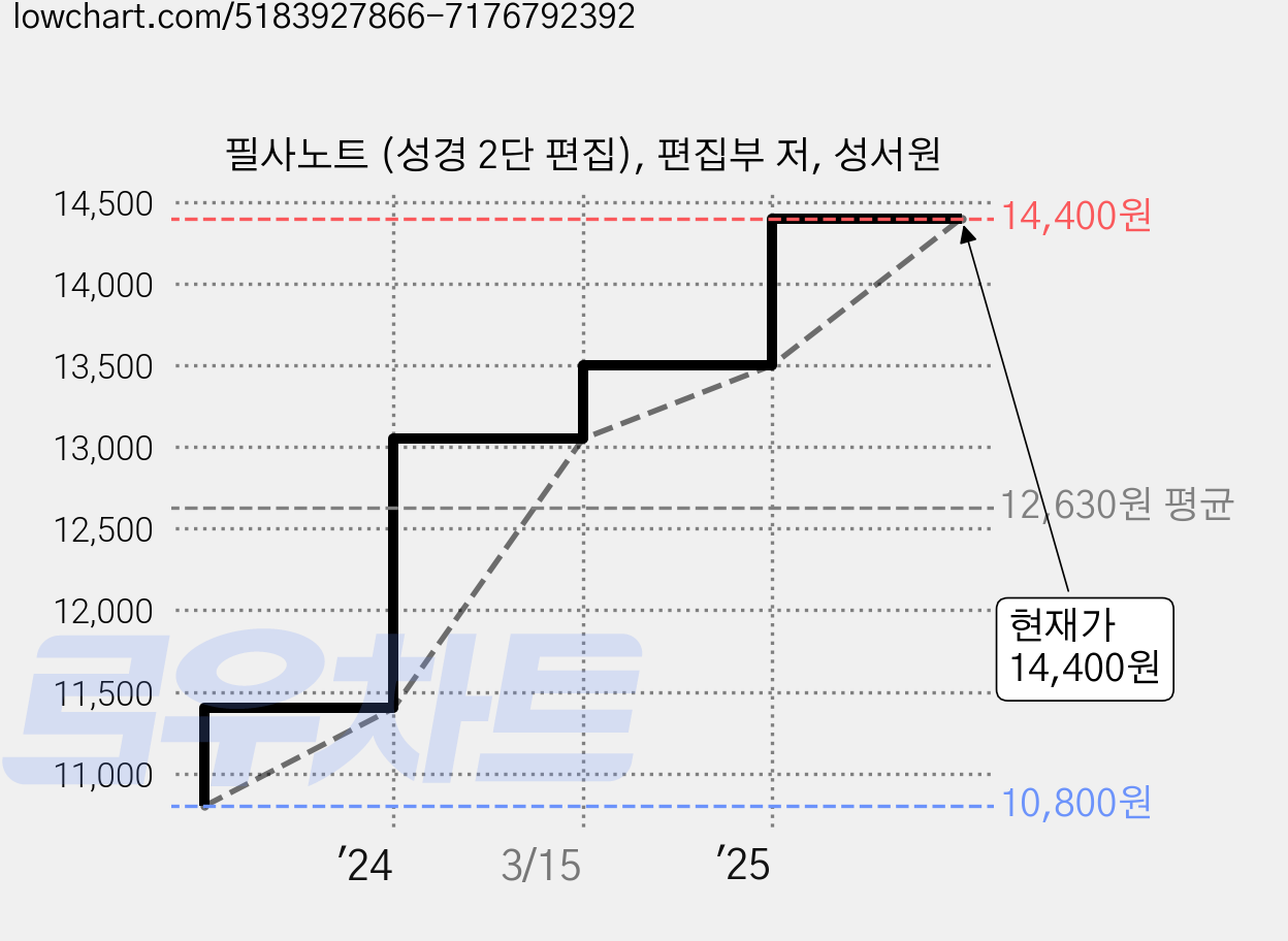 필사노트 (성경 2단 편집), 편집부 저, 성서원 가격 변동 차트, 현재가 14,400원, 관측 최저가 10,800원
