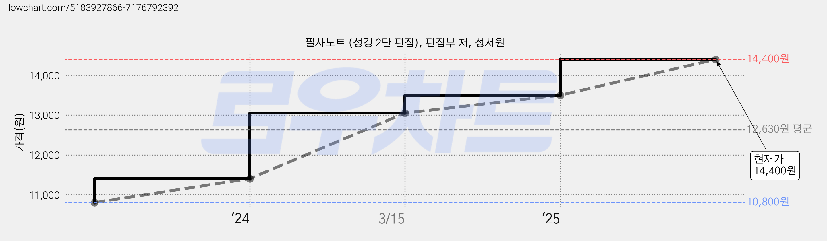 필사노트 (성경 2단 편집), 편집부 저, 성서원 가격 변동 차트, 현재가 14,400원, 관측 최저가 10,800원