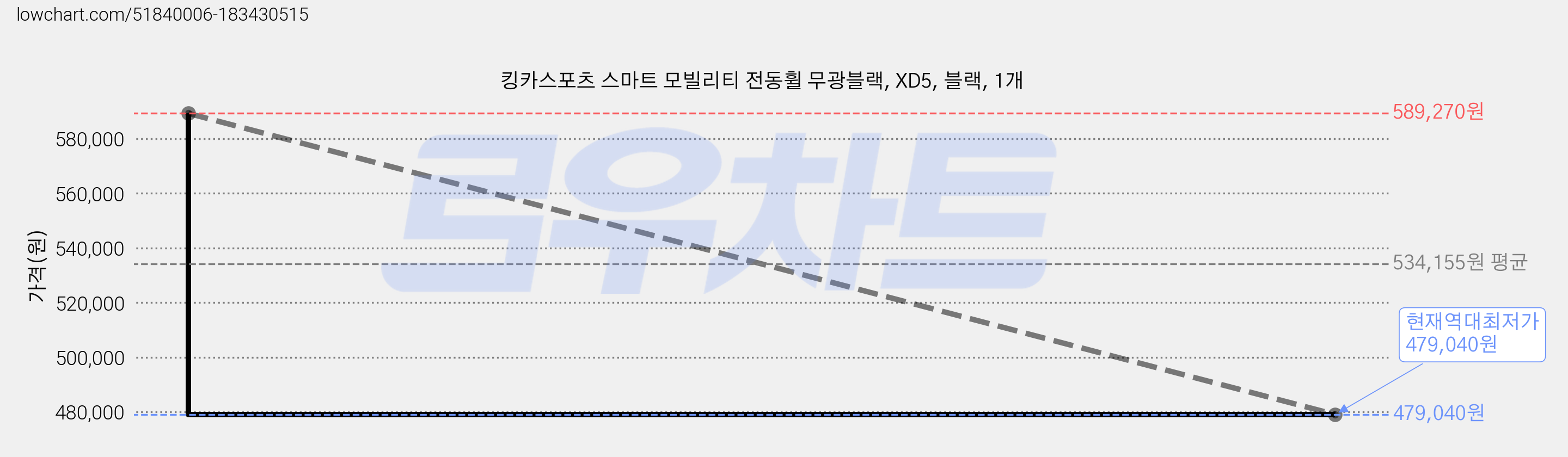 킹카스포츠 스마트 모빌리티 전동휠 무광블랙, XD5, 블랙, 1개 가격 변동 차트, 현재가 479,040원, 역대최저가