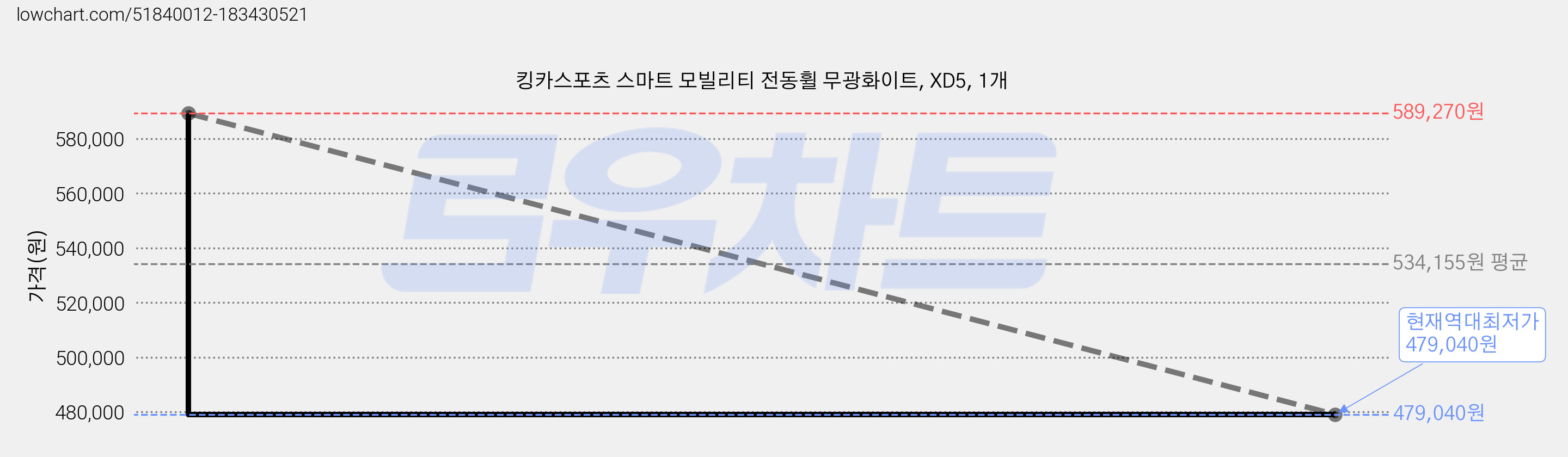 킹카스포츠 스마트 모빌리티 전동휠 무광화이트, XD5, 1개 가격 변동 차트, 현재가 479,040원, 역대최저가
