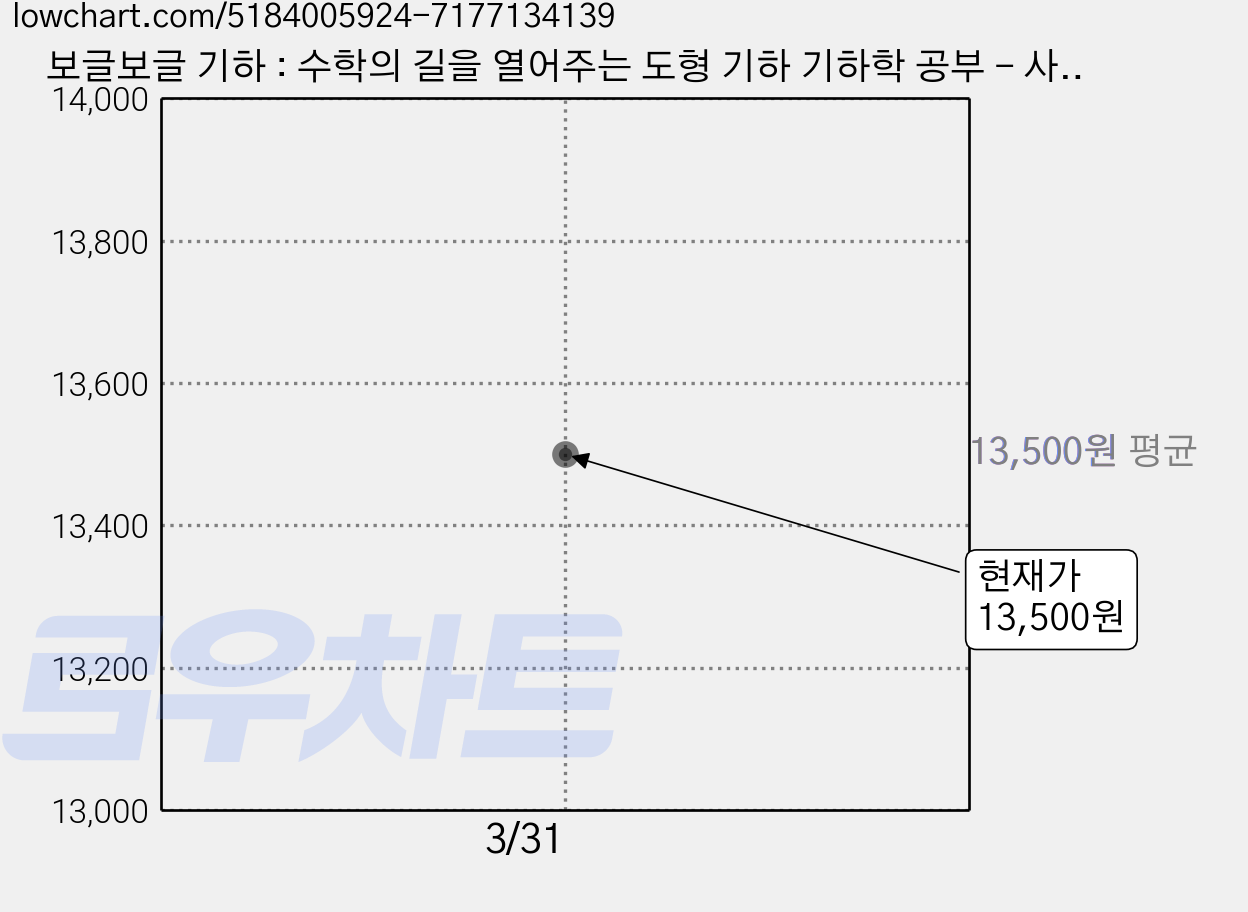 보글보글 기하 : 수학의 길을 열어주는 도형 기하 기하학 공부 - 사이다 수학 시리즈 2, 지노, 수냐(김용관) 가격 변동 차트, 현재가 13,500원
