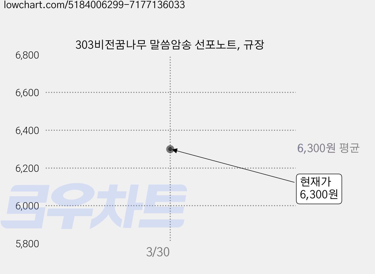 303비전꿈나무 말씀암송 선포노트, 규장 가격 변동 차트, 현재가 6,300원