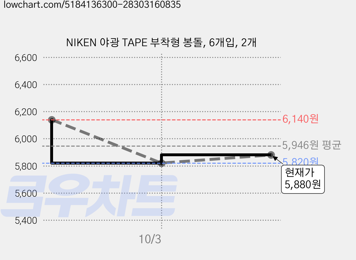 NIKEN 야광 TAPE 부착형 봉돌, 6개입, 2개 가격 변동 차트, 현재가 5,820원, 역대최저가