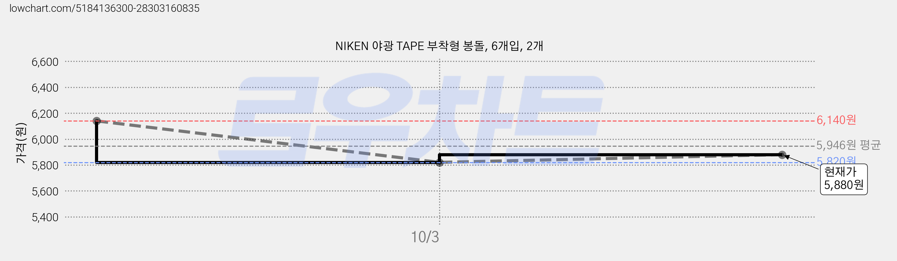 NIKEN 야광 TAPE 부착형 봉돌, 6개입, 2개 가격 변동 차트, 현재가 5,820원, 역대최저가
