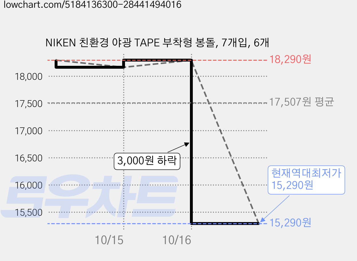 NIKEN 친환경 야광 TAPE 부착형 봉돌, 7개입, 6개 가격 변동 차트, 현재가 15,290원, 역대최저가