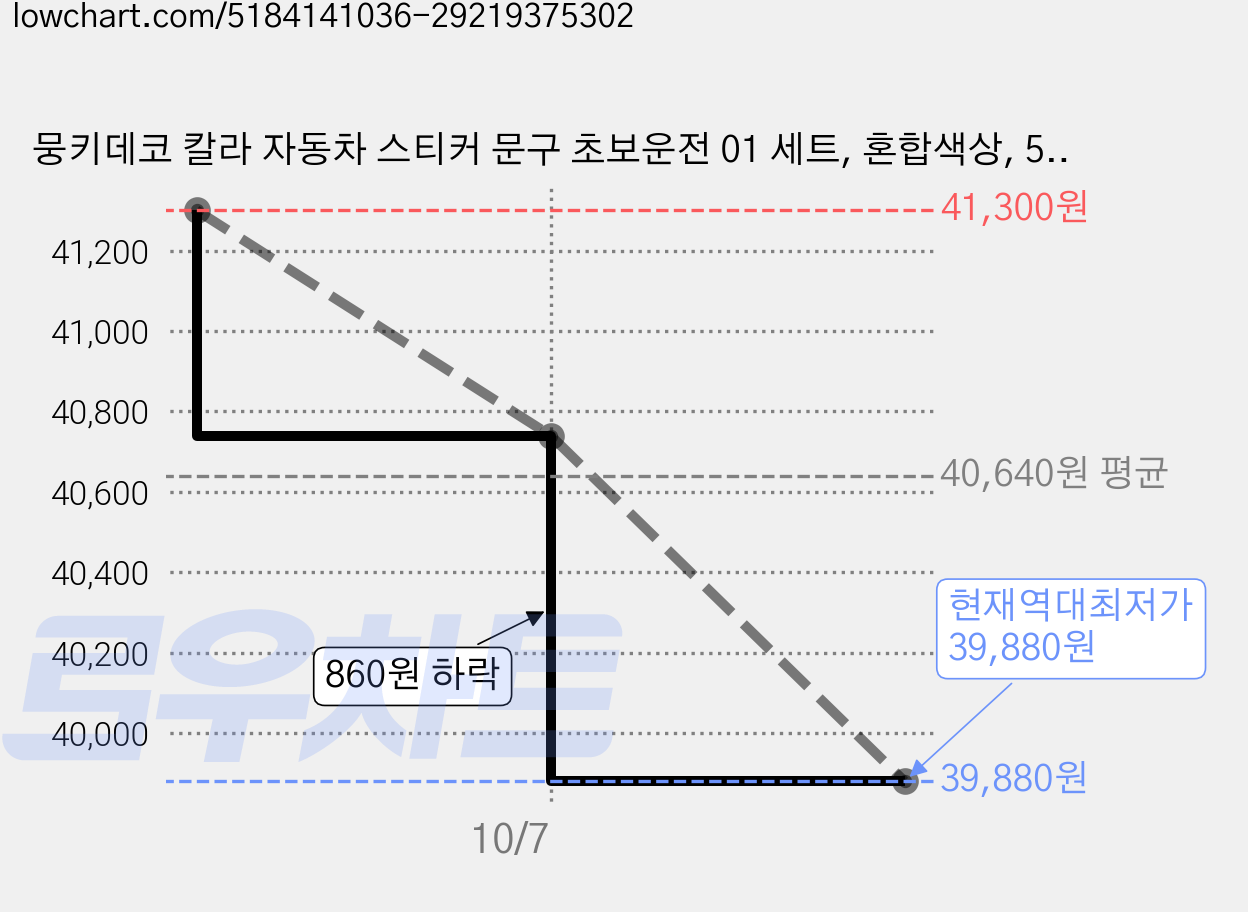 뭉키데코 칼라 자동차 스티커 문구 초보운전 01 세트, 혼합색상, 5세트 가격 변동 차트, 현재가 39,880원, 역대최저가