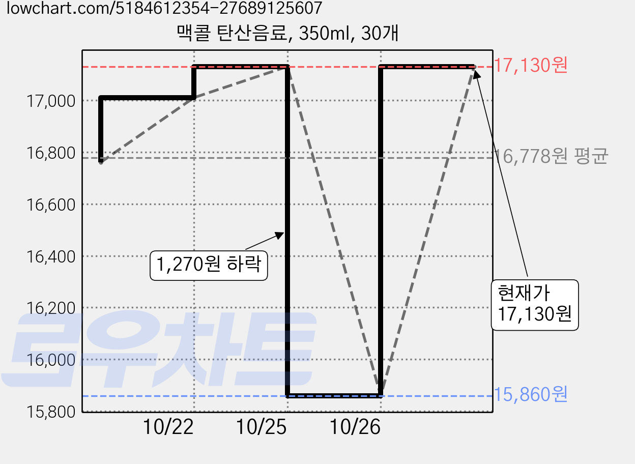 맥콜 탄산음료, 350ml, 30개 가격 변동 차트, 현재가 15,860원, 역대최저가