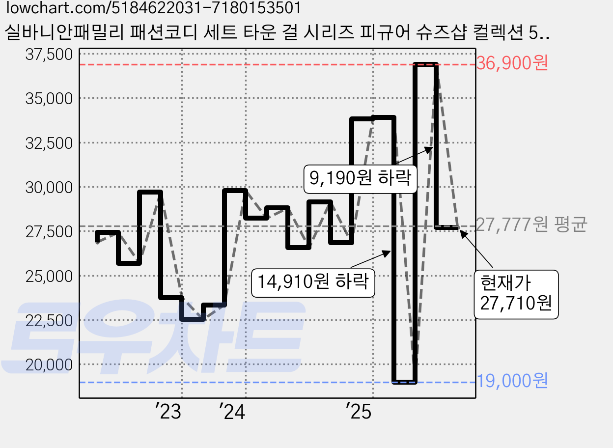 실바니안패밀리 패션코디 세트 타운 걸 시리즈 피규어 슈즈샵 컬렉션 5541, 1개 가격 변동 차트, 현재가 27,710원, 관측 최저가 19,000원