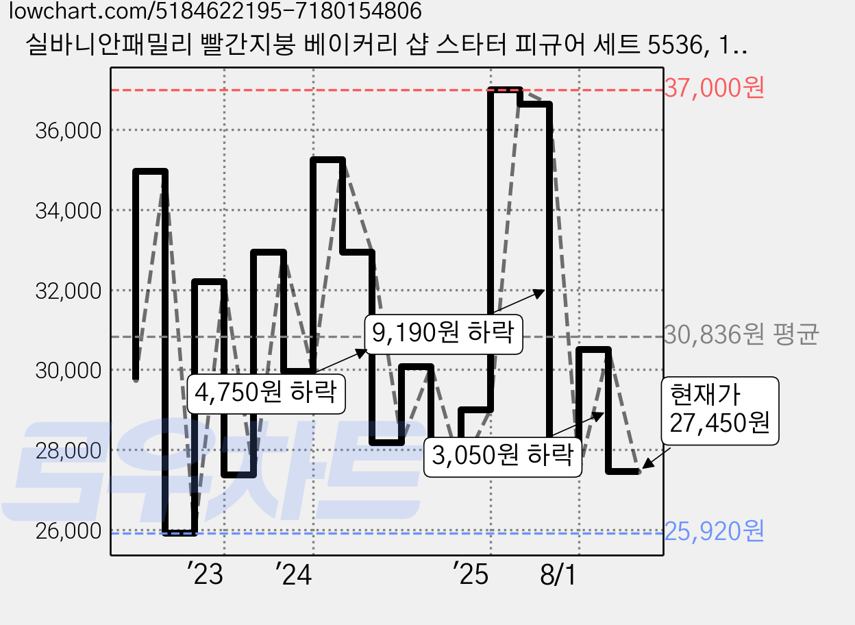 실바니안패밀리 빨간지붕 베이커리 샵 스타터 피규어 세트 5536, 1세트 가격 변동 차트, 현재가 27,450원, 관측 최저가 24,700원