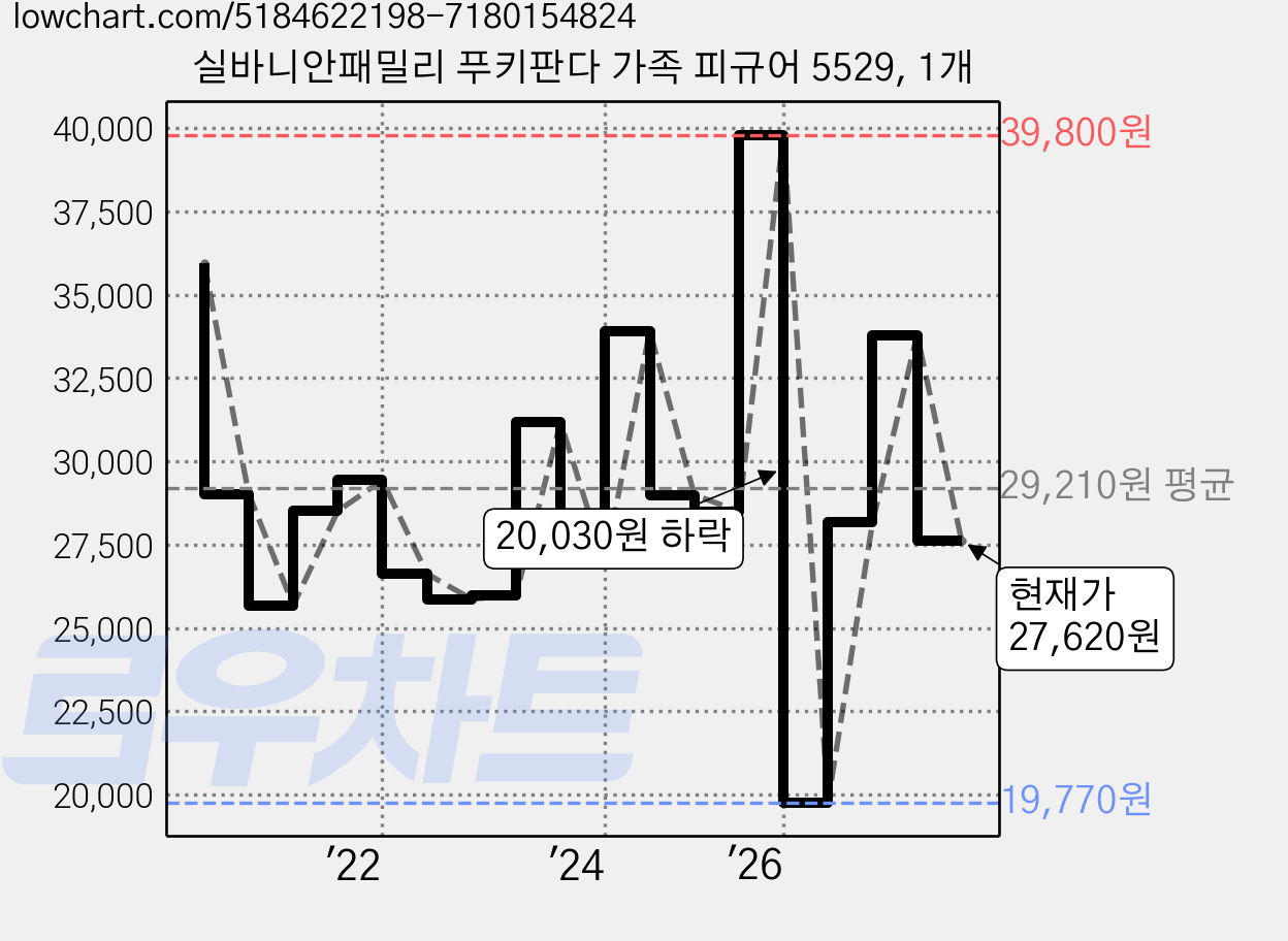 실바니안패밀리 푸키판다 가족 피규어 5529, 1개 가격 변동 차트, 현재가 27,620원, 관측 최저가 19,770원